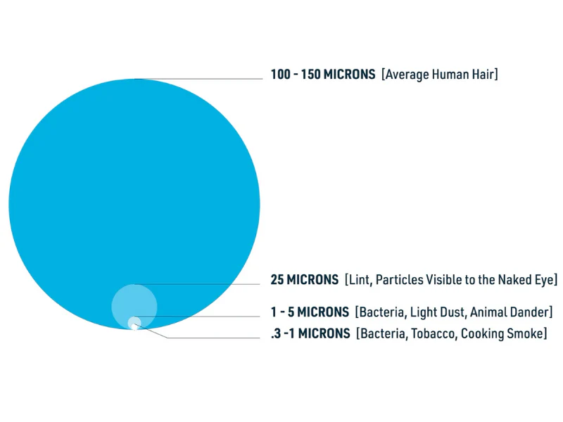 A graphic highlighting the high breathability and CE Certified FFP2 standard of the RZ Mask non-carbon filters.