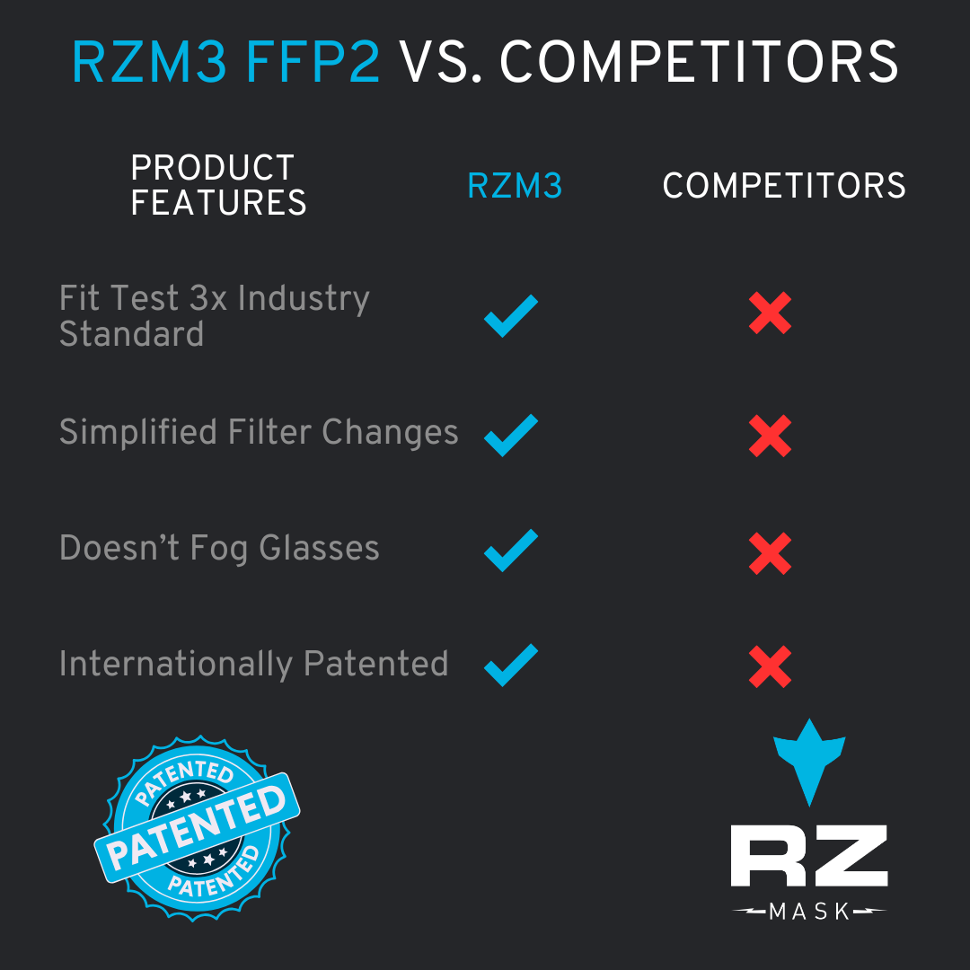RZ Mask CE Certified RZM3 FFP2 MASK 94% Filtration Easier Breathing
